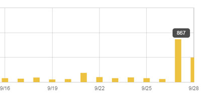 アクセスが急上昇！