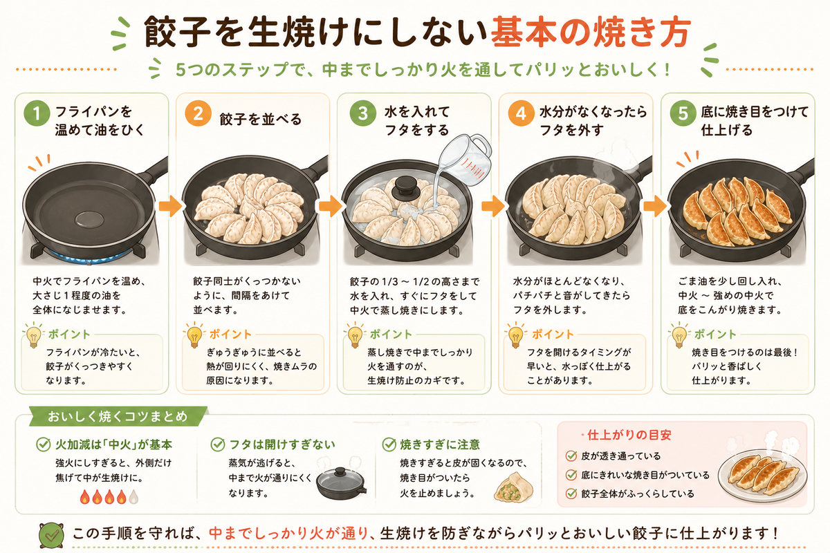 餃子の生焼けを防ぐ焼き方｜冷凍餃子も失敗しない安全な手順 - ゆるっ
