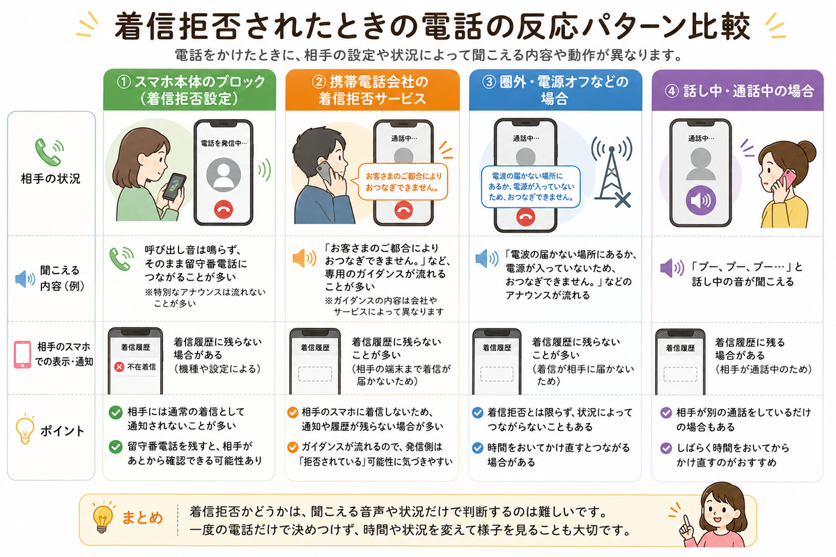 着信 拒否 され て いる 場合