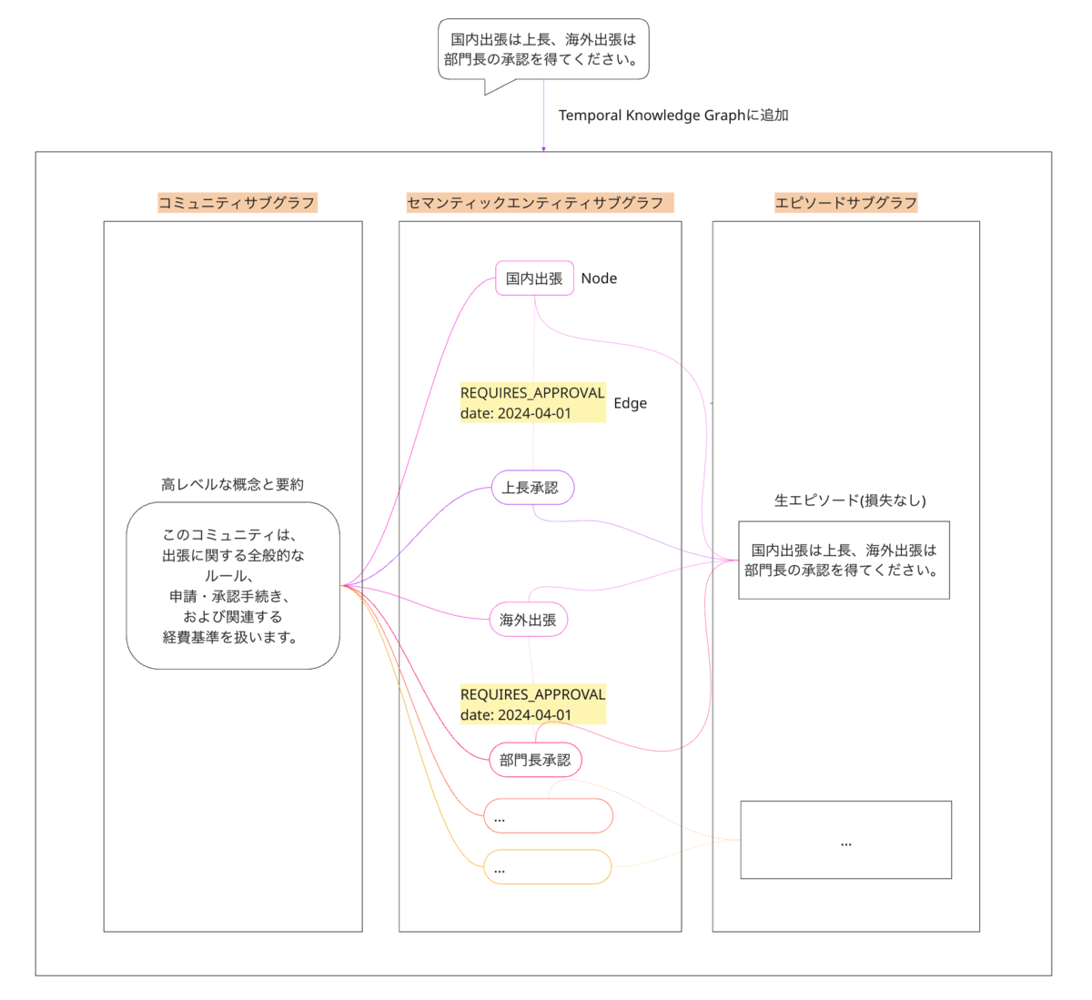 Temporal Knowledge Graphで作る！時間変化するナレッジを扱うAI Agentの世界 - LayerX エンジニアブログ