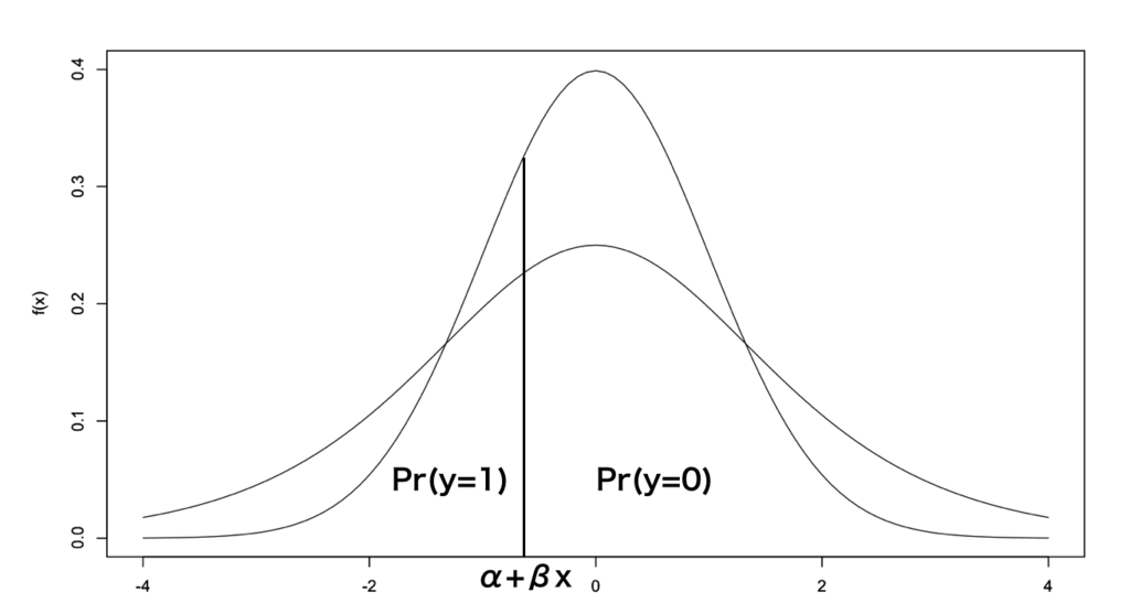 ロジットモデルとプロビットモデル メモ