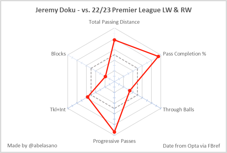 ジェレミー・ドクのパス・ディフェンススタッツのグラフ