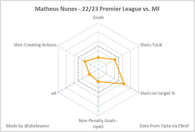 マテウス・ヌネスのシュート・チャンスメイクスタッツのグラフ