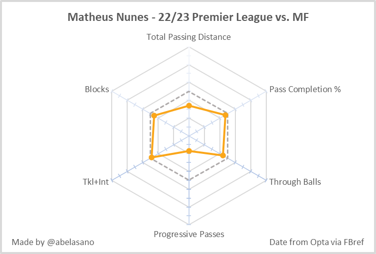 マテウス・ヌネスのパス・ディフェンススタッツのグラフ