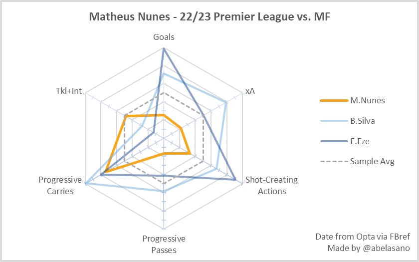 マテウス・ヌネスのスタッツ比較