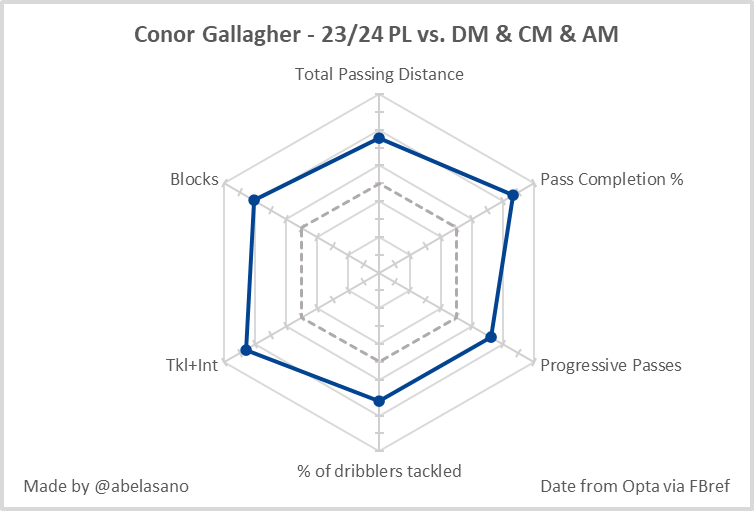 コナー・ギャラガーのパス・ディフェンススタッツのグラフ