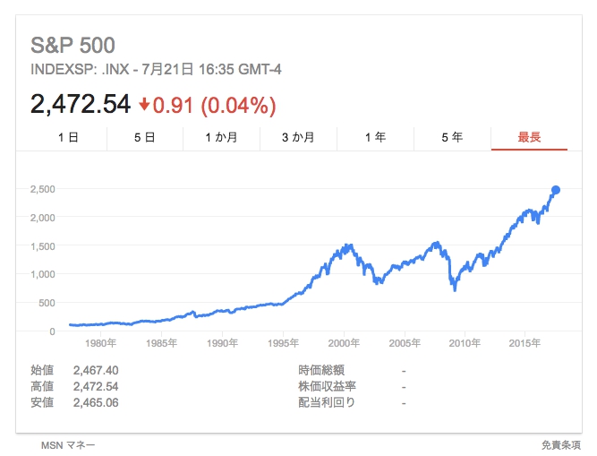 S&P500の推移 S&P500の推移