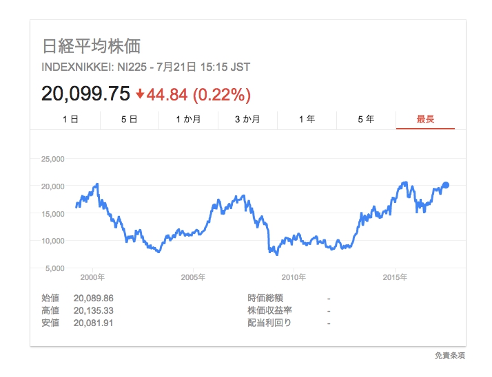 日経平均株価の推移 日経平均株価の推移