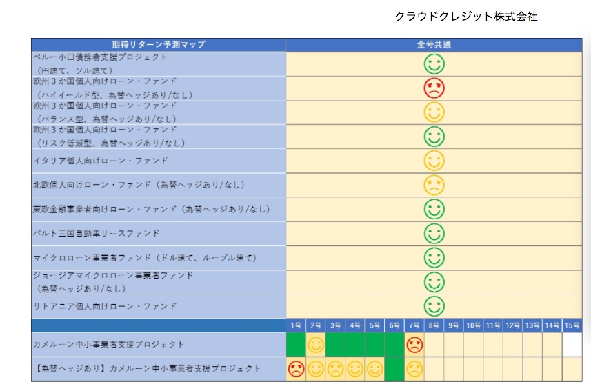 クラウドクレジットの期待リターン予測マップ クラウドクレジットの期待リターン予測マップ