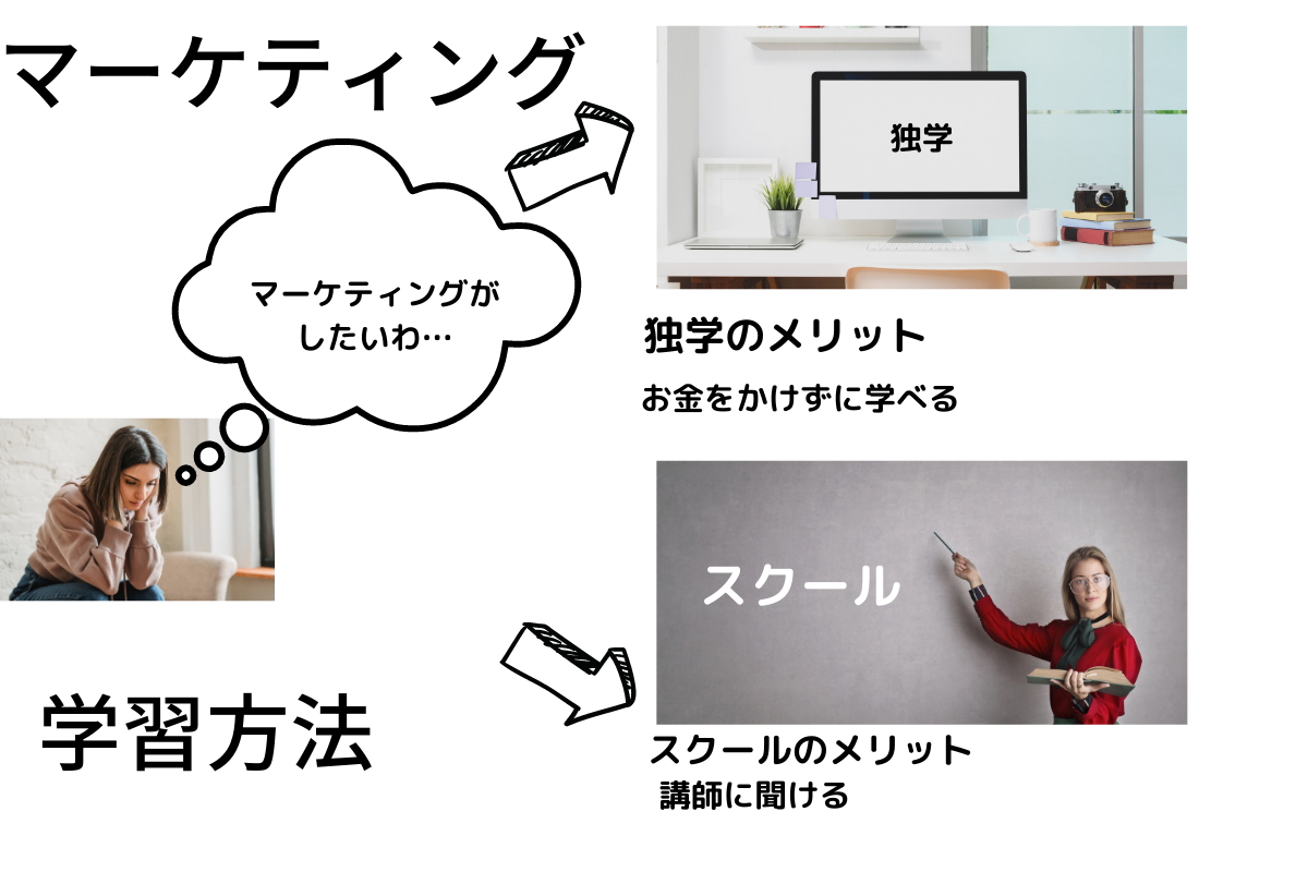 マーケティングの学習方法の説明
