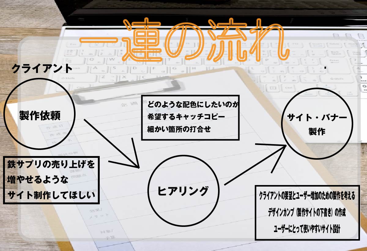 Webデザイナーヒアリング一連の流れの説明画像
