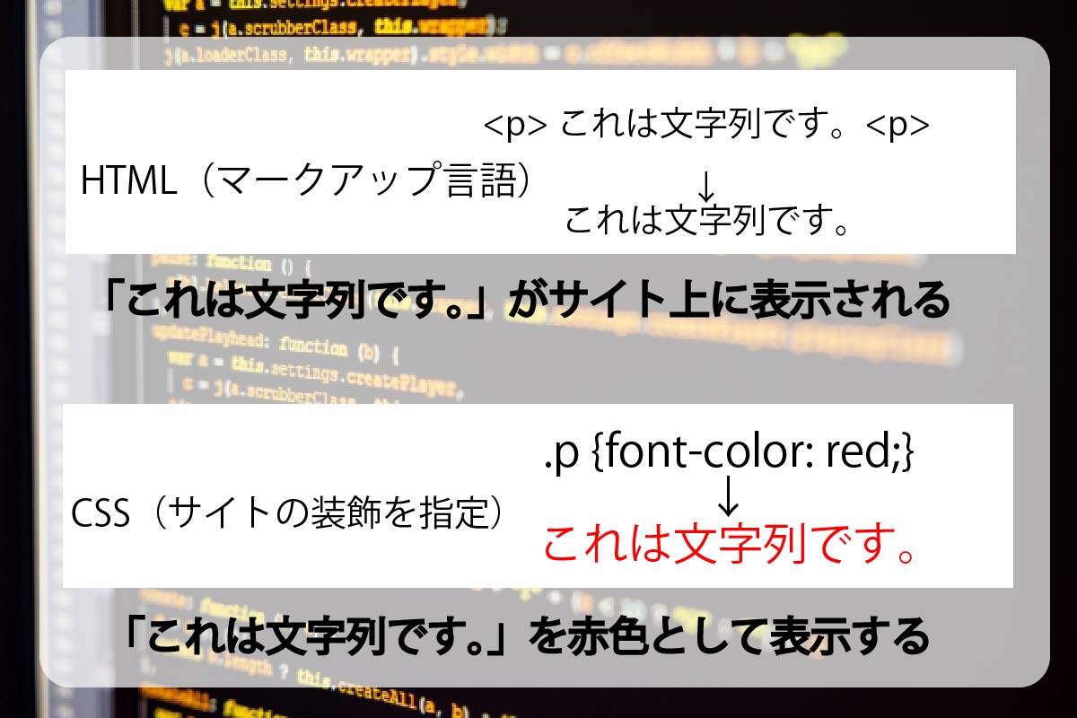 HTMLとCSSの説明画像