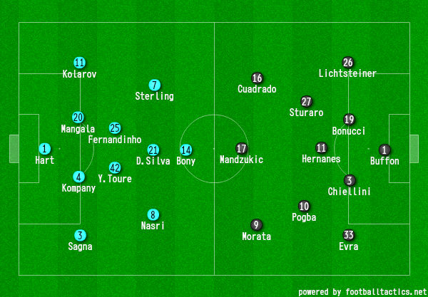 画像：2015/16 UEFA CL Man. City - Juventus：フォーメーション