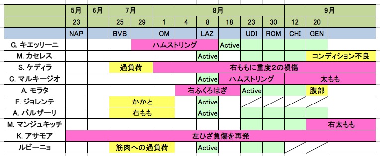 ユベントスの怪我人一覧 画像:ユベントスの怪我人一覧