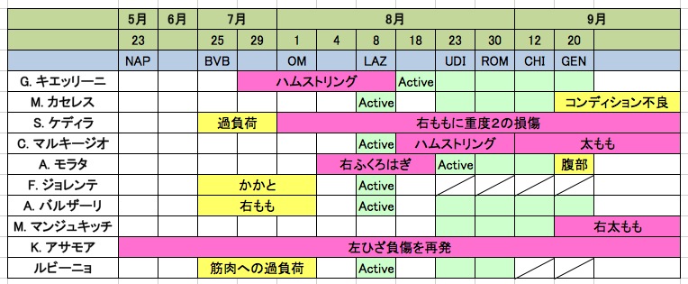 画像：ユベントスの怪我人一覧