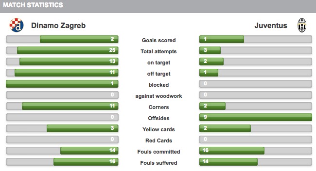 画像：2016/17 UEFA ユースリーグ第2節ディナモ・ザグレブ対ユベントス戦のスタッツ