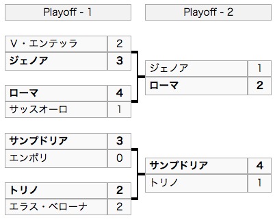 2016/17 プリマベーラ・プレーオフ 画像:2016/17 プリマベーラ・プレーオフ