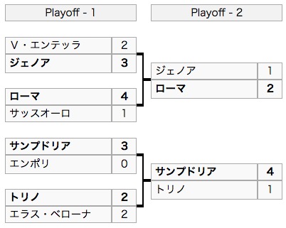 画像：2016/17 プリマベーラ・プレーオフ