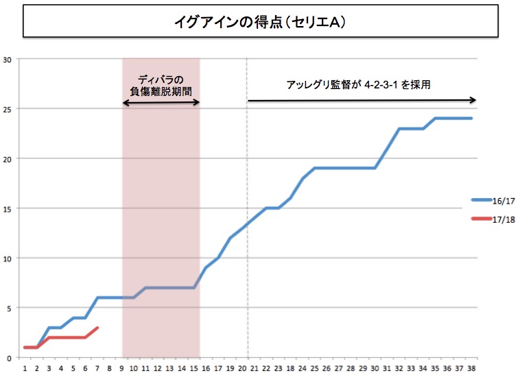 画像：イグアインのゴール数