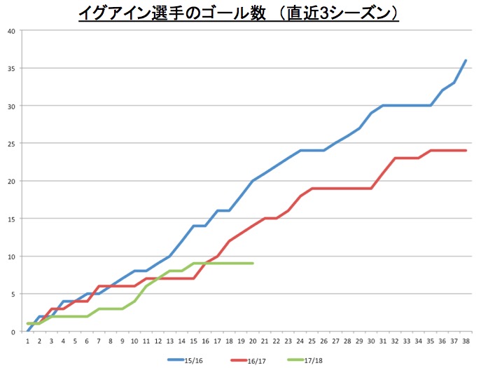 画像：イグアインのゴール数（過去3シーズン）