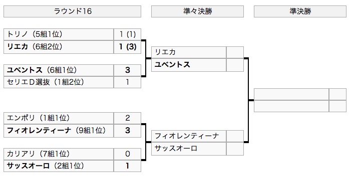 ヴィアレッジョ・カップ2018(決勝トーナメント) 画像:ヴィアレッジョ・カップ2018(決勝トーナメント)
