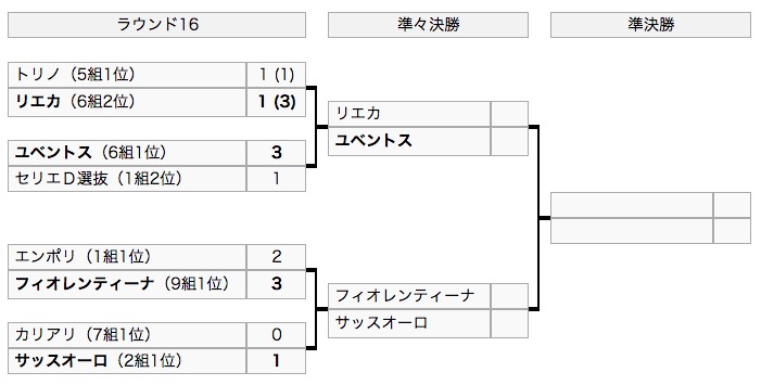 画像：ヴィアレッジョ・カップ2018（決勝トーナメント）