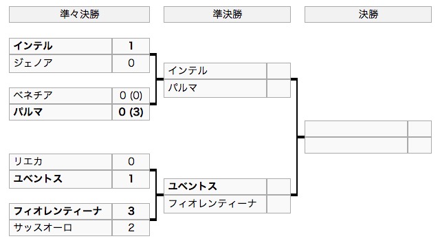 画像：ヴィアレッジョ・カップ 2018 準決勝進出チーム