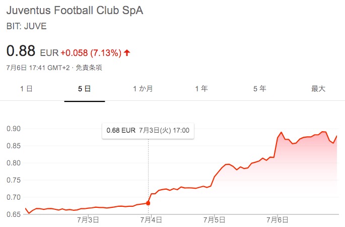ユベントスの株価の推移(2018年7月第1週) 画像:ユベントスの株価の推移(2018年7月第1週)