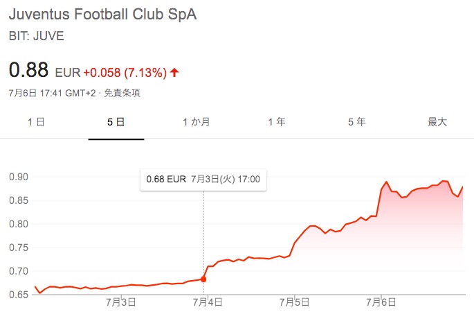 画像：ユベントスの株価の推移（2018年7月第1週）