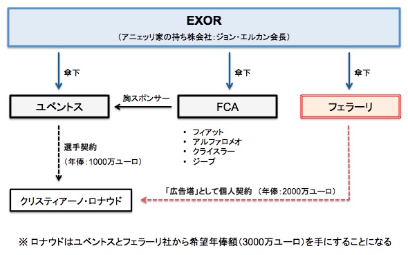 フェラーリ社がロナウドの年俸を一部負担する際の構図 画像:フェラーリ社がロナウドの年俸を一部負担する際の構図