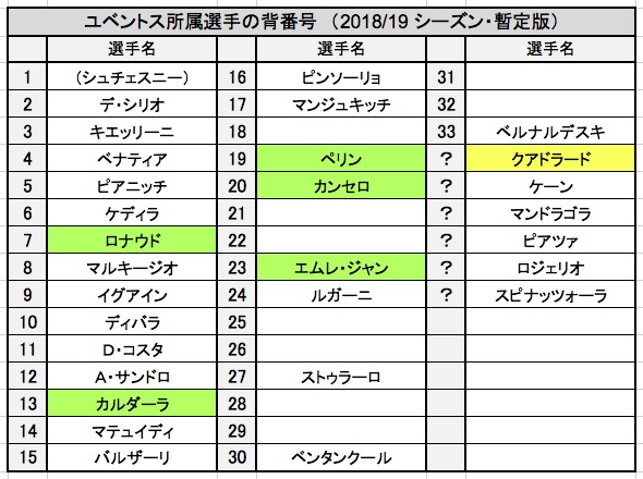 画像：ユベントス所属選手の背番号（2018/19 暫定版：2018年7月15日現在）