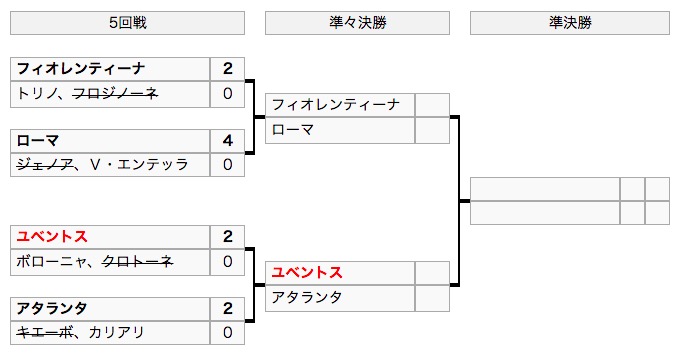 画像：2018/19コッパ・イタリアの組み合わせ