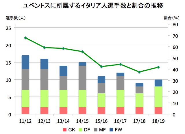 画像：ユベントスに所属するイタリア人選手の割合の推移