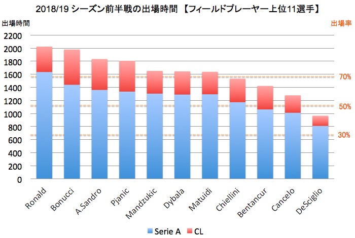 画像：2018/19シーズン前半戦の出場時間