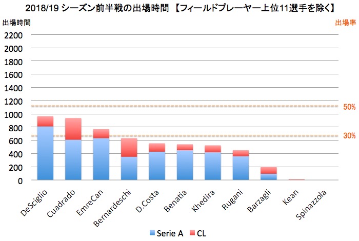 画像：2018/19シーズン前半戦の出場時間２