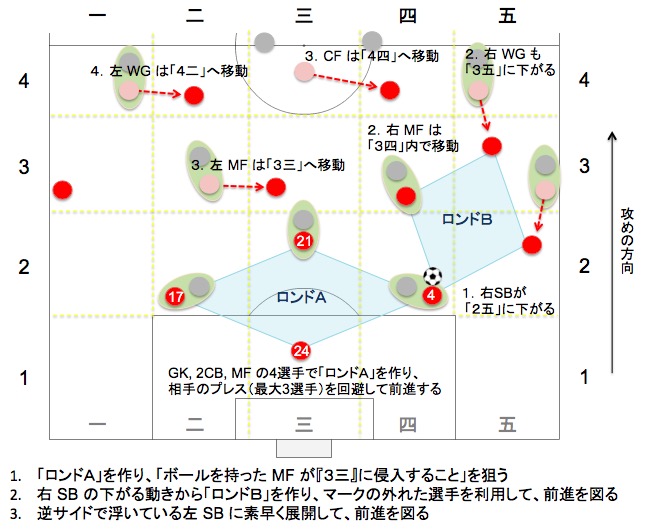 画像：アヤックスが用いたプレス回避の一例