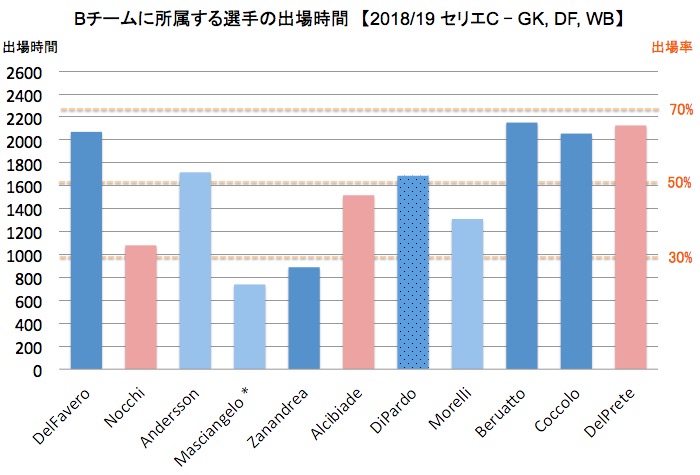 Bチームに所属する選手の出場時間(2018/19シーズン) 画像:Bチームに所属する選手の出場時間(2018/19シーズン)