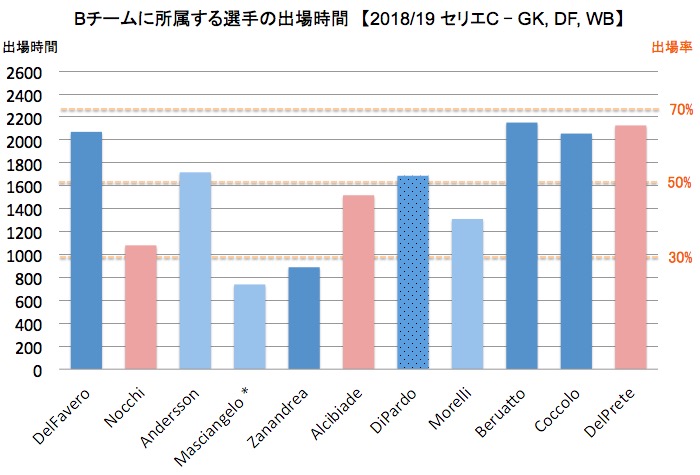 画像：Ｂチームに所属する選手の出場時間（2018/19シーズン）