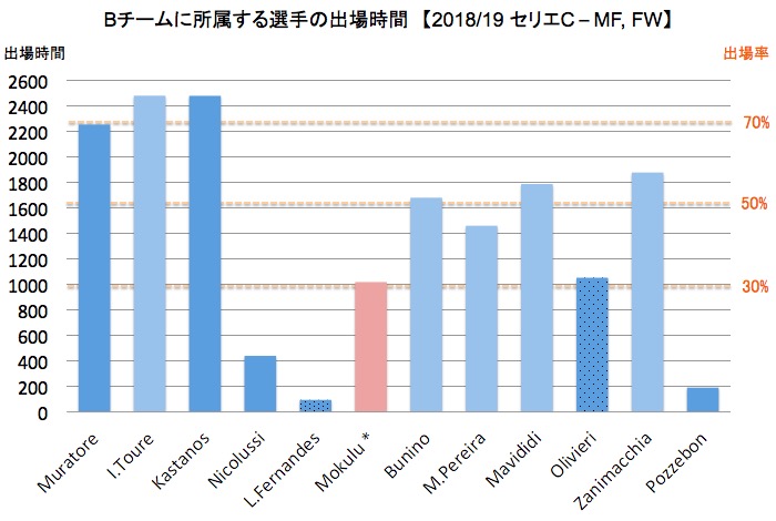 Bチームに所属する選手の出場時間(2018/19シーズン) 画像:Bチームに所属する選手の出場時間(2018/19シーズン)