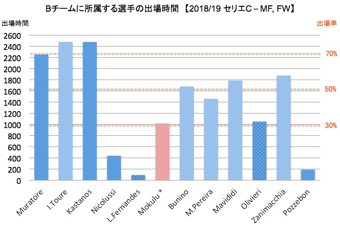 画像：Ｂチームに所属する選手の出場時間（2018/19シーズン）