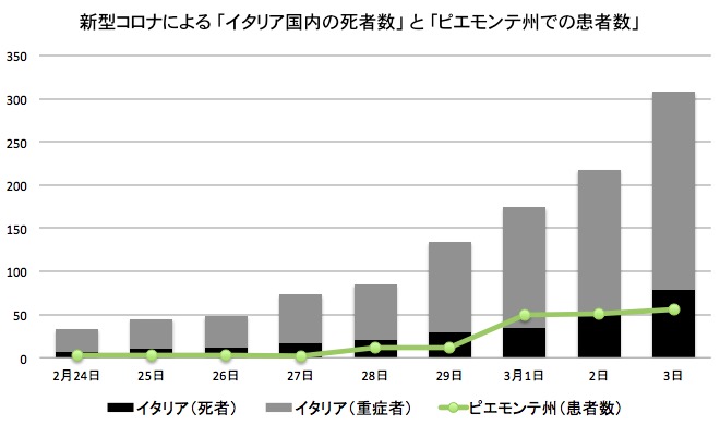画像：イタリア国内での新型コロナの患者数