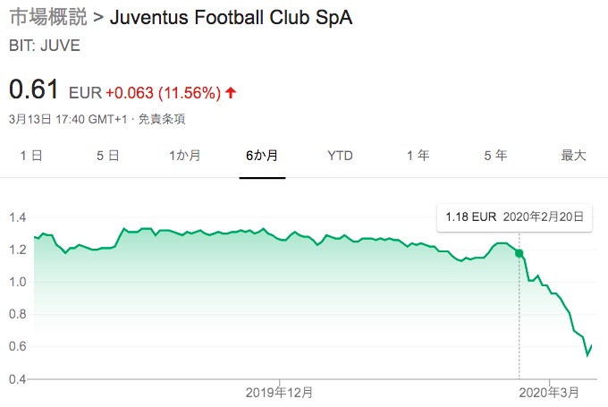 ユベントスの株価 画像:ユベントスの株価