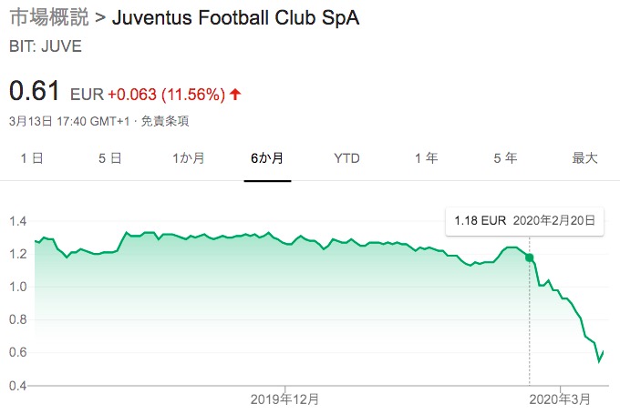 画像：ユベントスの株価