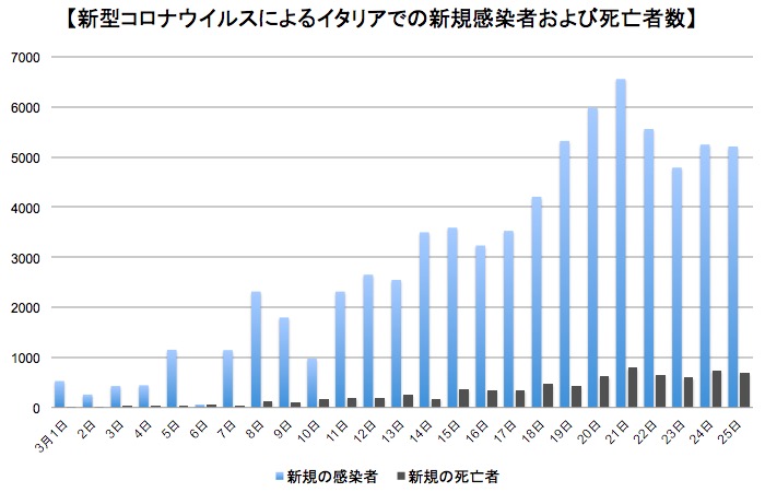 画像：イタリアの1日あたりの新型コロナウイルス感染者および死者数