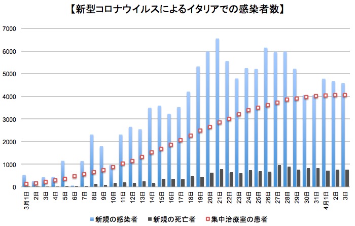 画像：イタリア国内での新型コロナウイルスの感染者数
