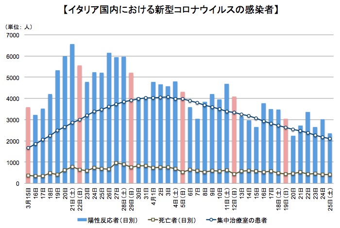 イタリア国内での新型コロナ感染者数などの推移 画像:イタリア国内での新型コロナ感染者数などの推移