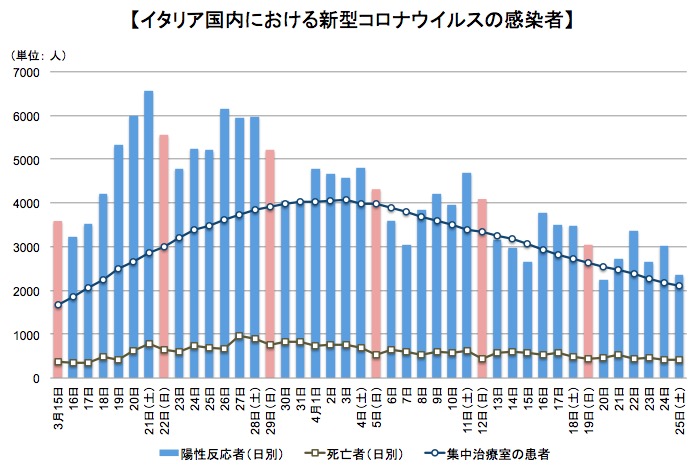 画像：イタリア国内での新型コロナ感染者数などの推移