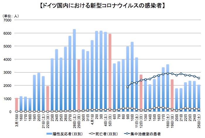 ドイツでの新型コロナウイルス感染者数 画像:ドイツでの新型コロナウイルス感染者数