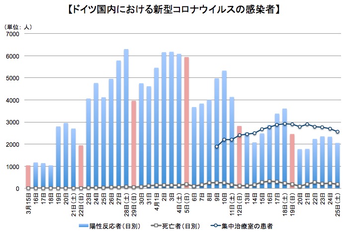 画像：ドイツでの新型コロナウイルス感染者数