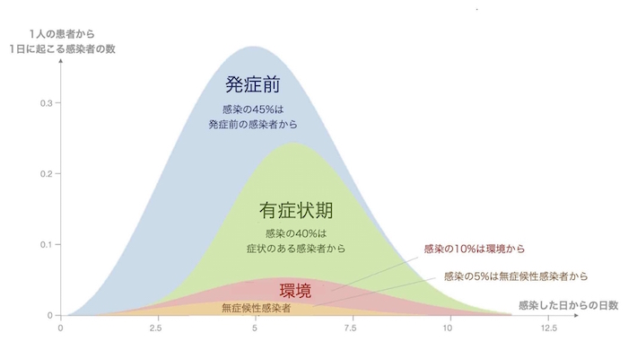 忽那賢志氏が紹介したグラフ 画像:忽那賢志氏が紹介したグラフ